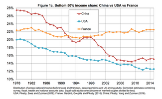 Доля доходов (до уплаты налогов, без учета пенсий и других выплат от государства) 50% наименее богатых граждан в трех странах — Китае (красный), Франции (оранжевый) и США (голубой)