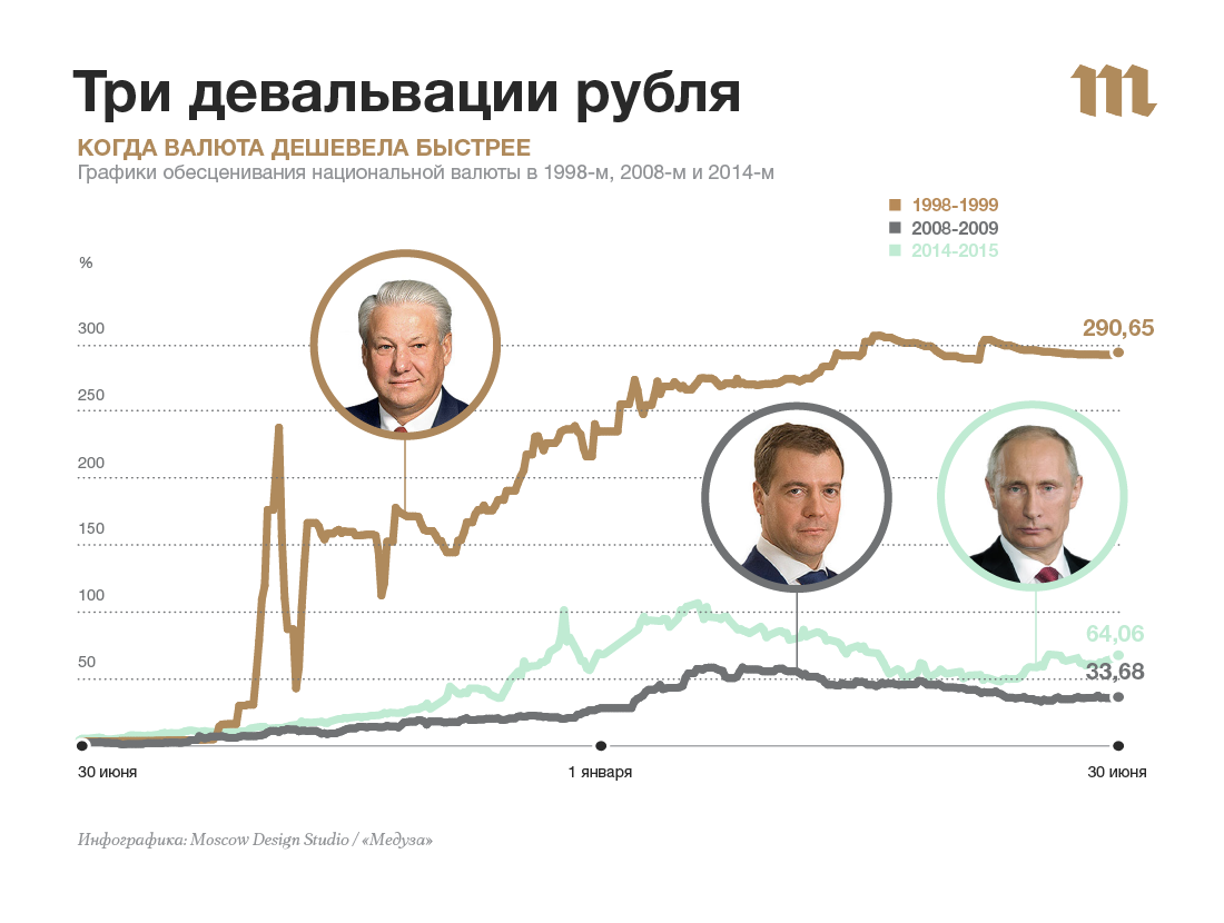 Как повлияет падение рубля на недвижимость. Девальвация рубля в России 1998. 1998 Год девальвация рубля. Девальвация российского рубля. Девальвация в 1998 году.