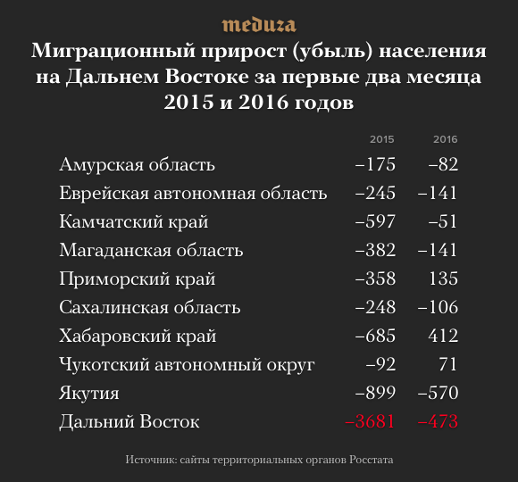 Дальний восток особенности населения. Миграция населения дальнего Востока. Отток населения с дальнего Востока 2022. Показатели миграции населения дальнего Востока. Население дальнего Востока.