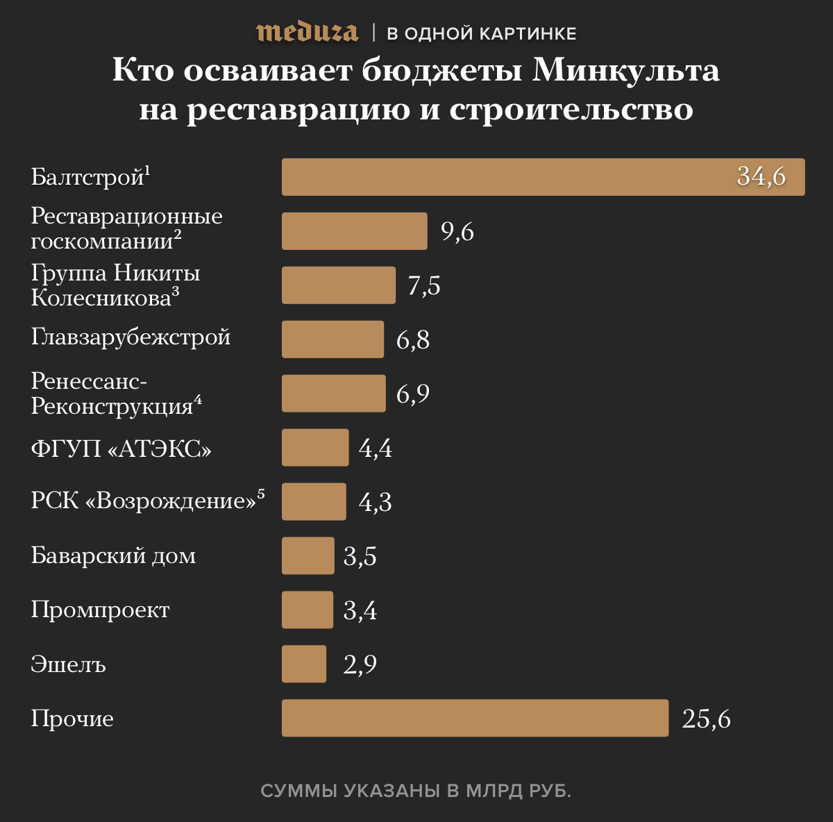 Мединский и партнеры Как бывшие коллеги по бизнесу помогают министру  культуры России в его работе. Расследование Ивана Голунова — Meduza