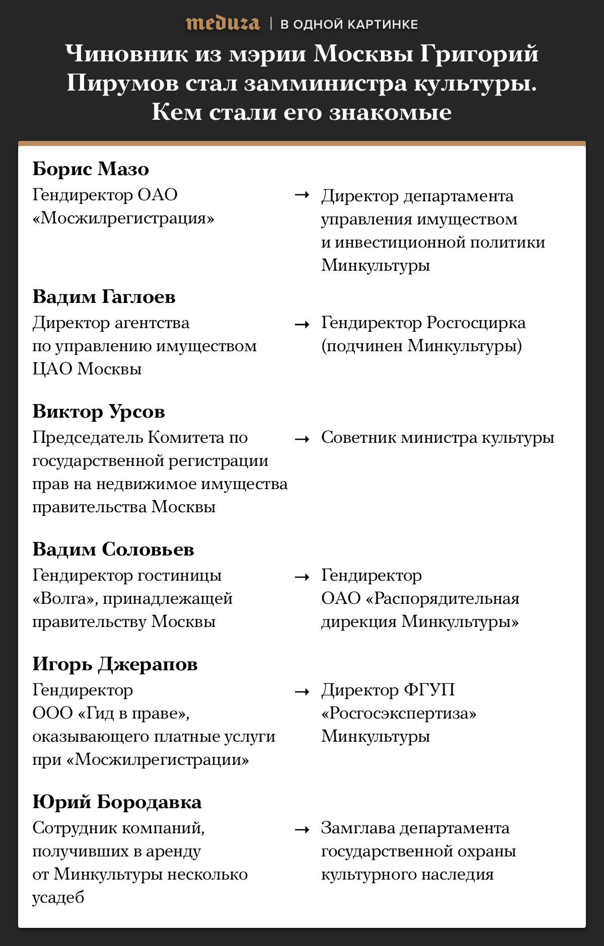 Мединский и партнеры Как бывшие коллеги по бизнесу помогают министру  культуры России в его работе. Расследование Ивана Голунова — Meduza