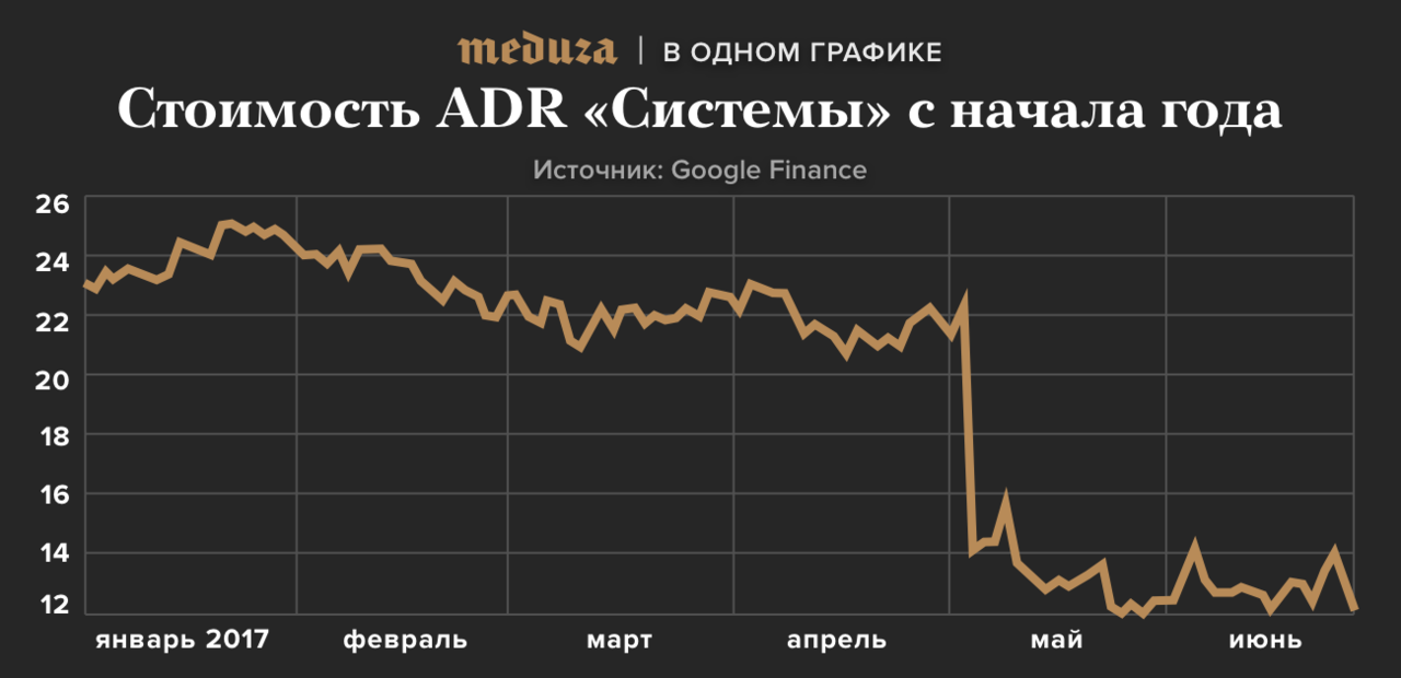 Роснефть» против АФК «Система» — главная история современного российского  бизнеса. И вот почему — Meduza