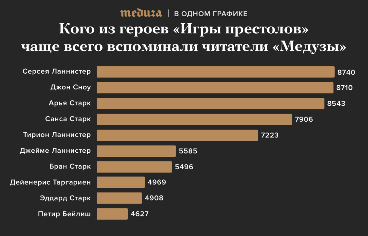 Кого из героев «Игры престолов» читатели «Медузы» знают лучше всего. Итоги  игры по сериалу — Meduza