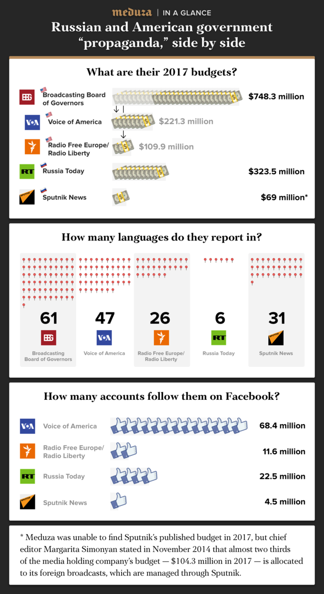 Compare russian. Government budget USA Russia.