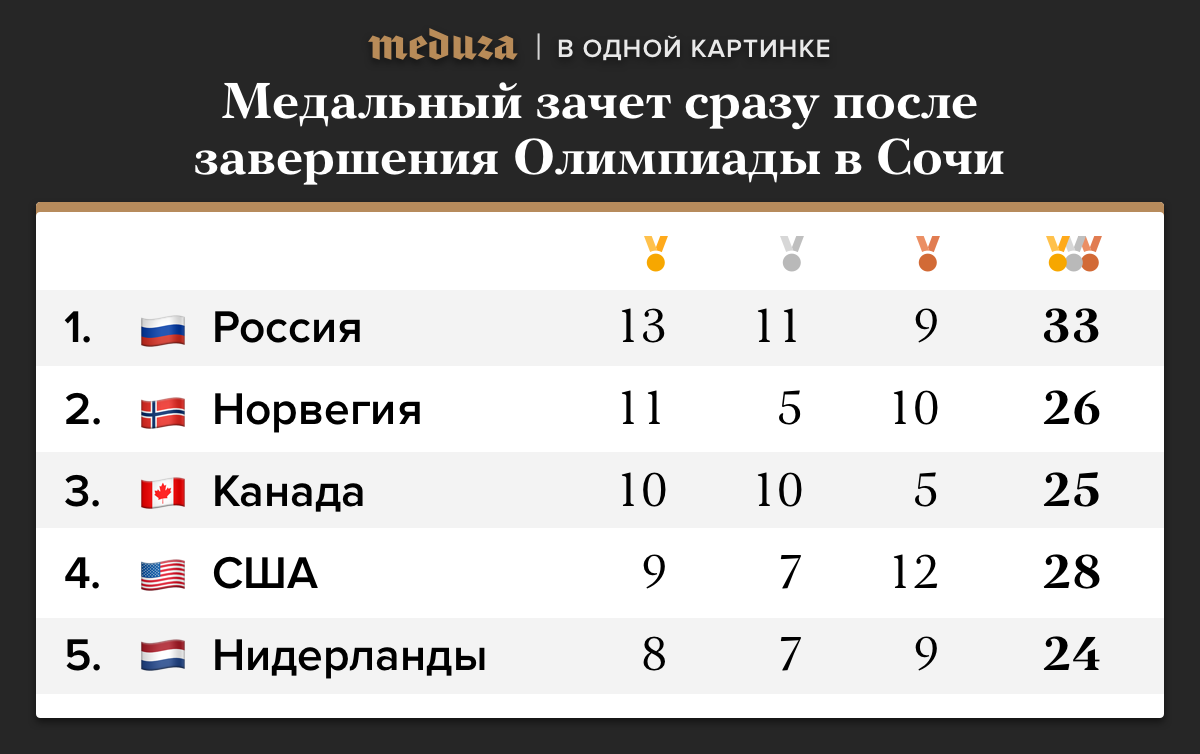 Спустя четыре года Россия может проиграть Олимпиаду в Сочи Если комиссия  МОК признает намеренно испорченными всего несколько из 254 допинг-проб —  Meduza