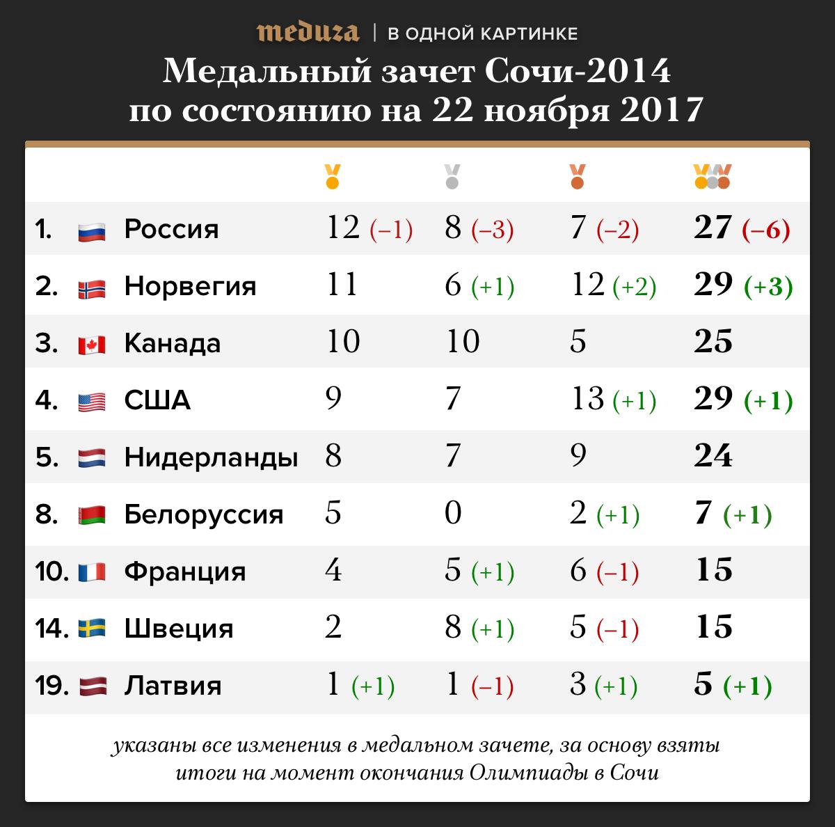 Россия потеряла первое золото Олимпиады в Сочи. Как теперь выглядит медальный  зачет — Meduza