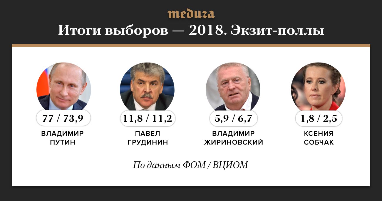 На сколько лет выбирают президента. Итоги выборов президента России. Итоги выборов президента Путина. Результаты выборов 2018. Результаты выбора президента 2018.