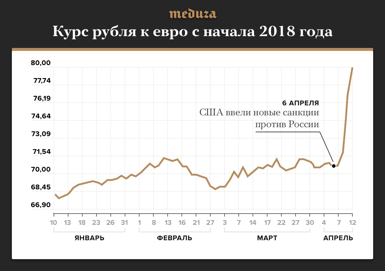 Курс рубля. Курс рубля график. Курс рубля диаграмма. График изменения курса рубля. Изменение курса рубля.