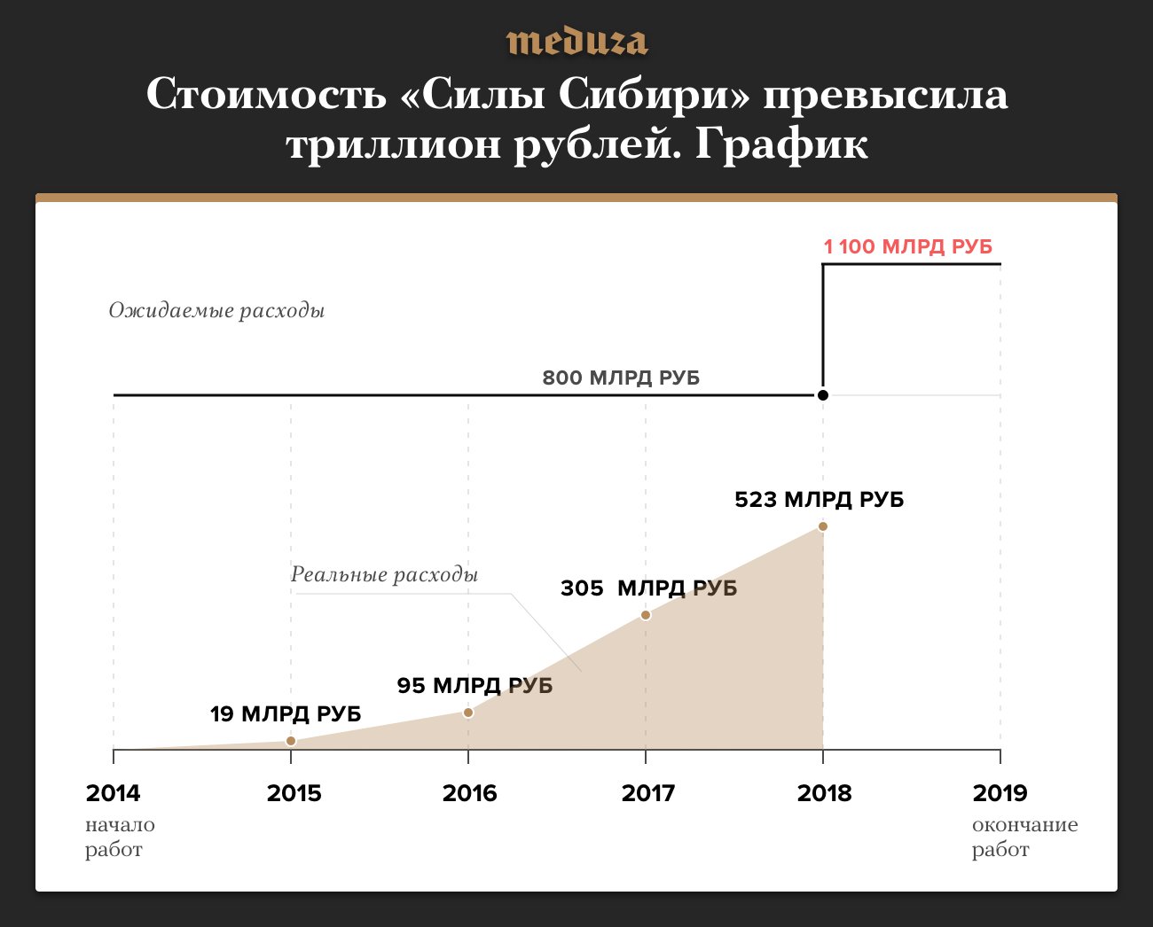 «Сила Сибири» теперь стоит больше триллиона рублей. График — Meduza