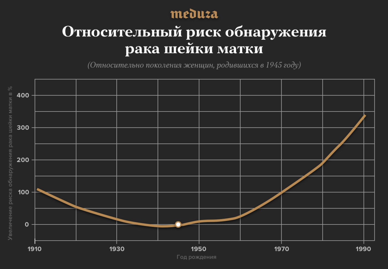 Скрининг и вакцинация спасают жизни людей, но это всегда траты» Интервью  онкоэпидемиолога Антона Барчука — о том, почему в России чаще стали болеть  раком шейки матки и как это исправить — Meduza