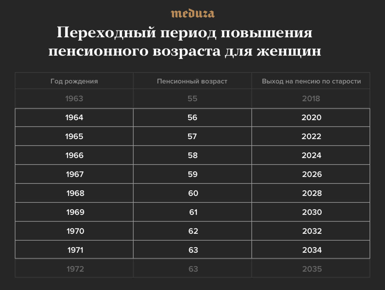 Как в России будут повышать пенсионный возраст? И зачем? — Meduza