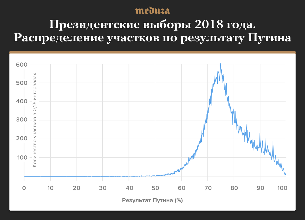 Так сколько голосов «украли» на президентских выборах — сотни тысяч или  миллионы? Еще одно исследование: на этот раз — пессимистическое — Meduza