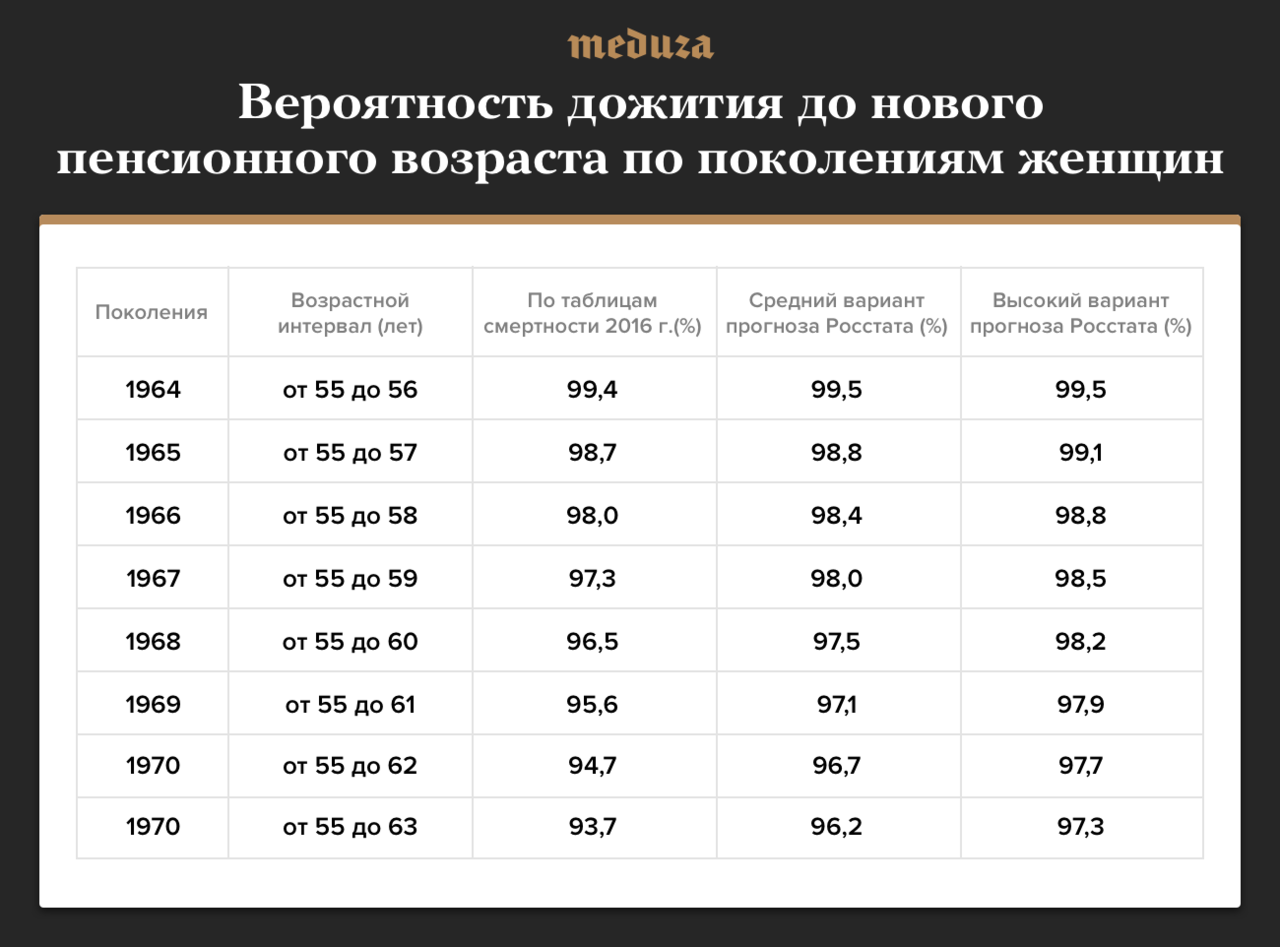 Можно рассчитать, доживу ли я до пенсии? Как оценить среднюю  продолжительность жизни? Демограф Илья Кашницкий наконец все понятно  объяснил (с графиками и картами) — Meduza