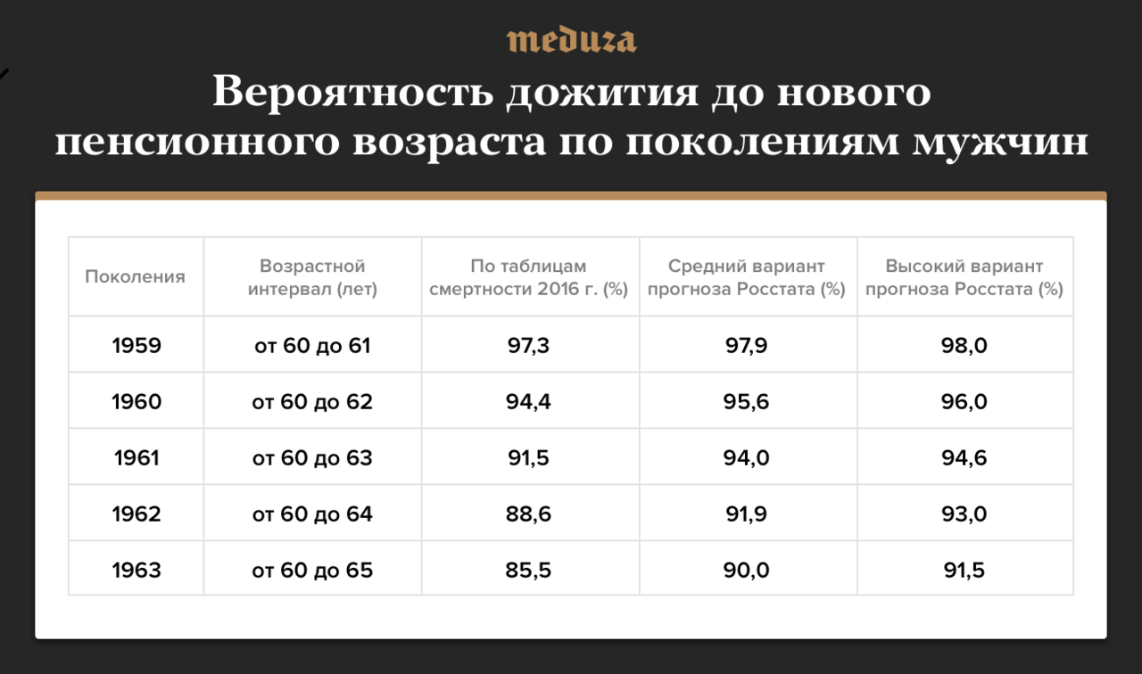 Можно рассчитать, доживу ли я до пенсии? Как оценить среднюю  продолжительность жизни? Демограф Илья Кашницкий наконец все понятно  объяснил (с графиками и картами) — Meduza