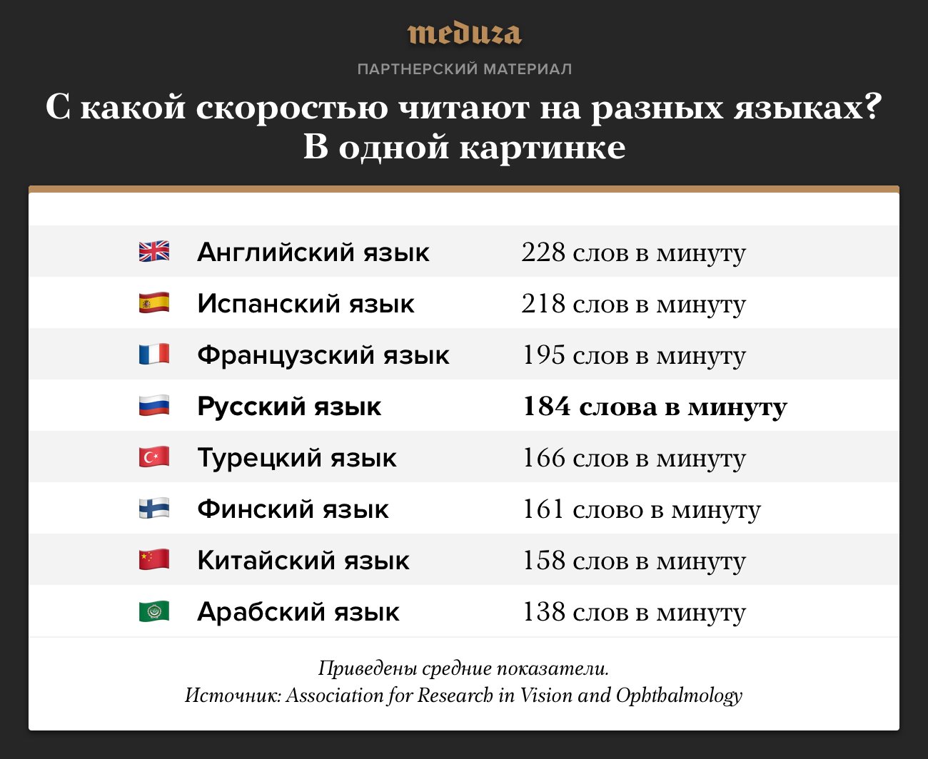 С какой скоростью читают на разных языках? В одной картинке — Meduza