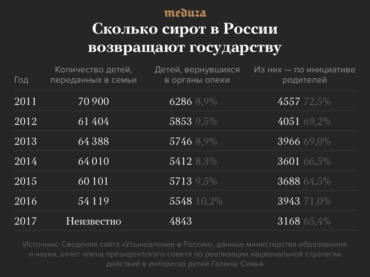 Хорошие люди выгорают Государство не справляется с поддержкой приемных  семей — и ужесточает для них правила. Репортаж «Медузы» — Meduza