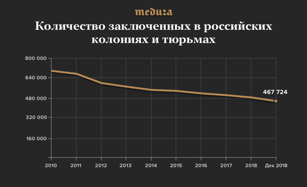 Вижу новости про «исторический минимум заключенных» в России. Это из-за  закона «день за полтора»? Колонии массово закрывают? — Meduza