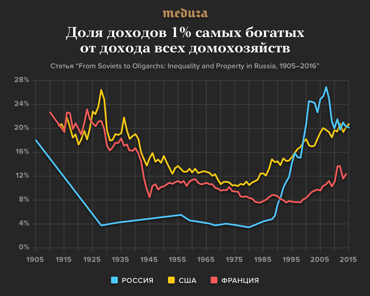 Миллионеры контролируют треть всего богатства России, а бедные только  беднеют. Почему такая несправедливость? — Meduza