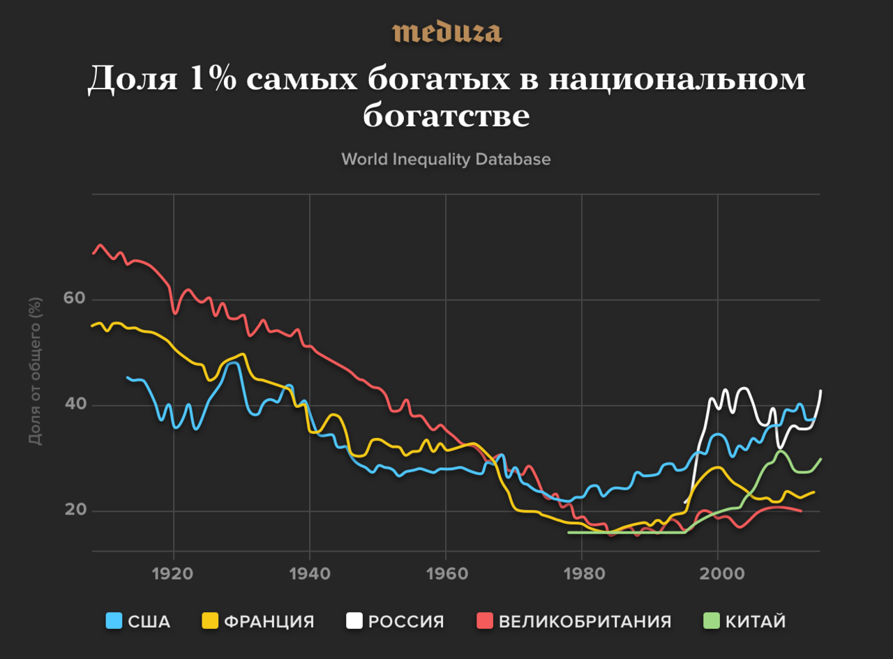 Исследования богатства. Как богатые страны стали богатыми. Национальное богатство СССР. Национальное богатство США. Национального богатства в США 70 годы.