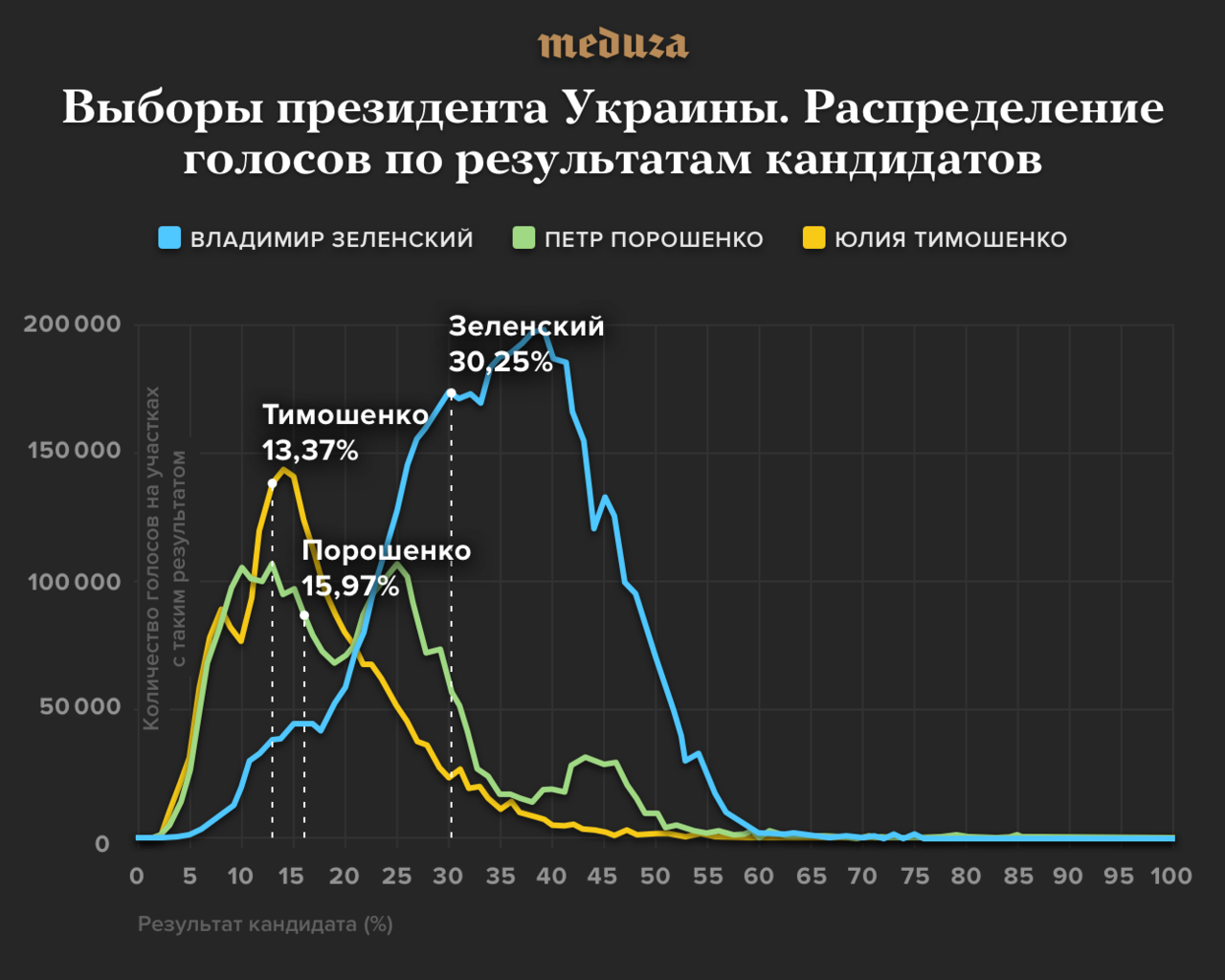 Голоса выборов президента. Распределение голосов на выборах. Распределение голосов на выборах президента России. Распределение голосов на выборах президента Украины 2013. Распределение голосов на Украине.