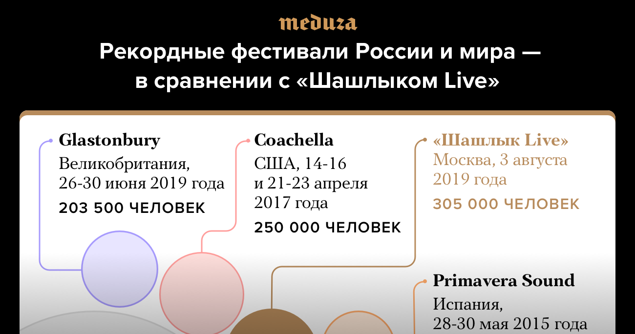 Рекорды посещаемости музыкальных фестивалей. «Шашлык Live» (за несколько  дней подготовки!) стал одним из самых популярных в мире — Meduza