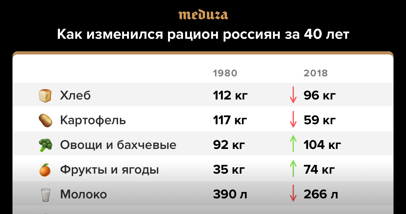 Рацион питания россиян. Рацион россиян. Рацион среднего россиянина. Исследование как изменился рацион. Рацион нищего россиянина.