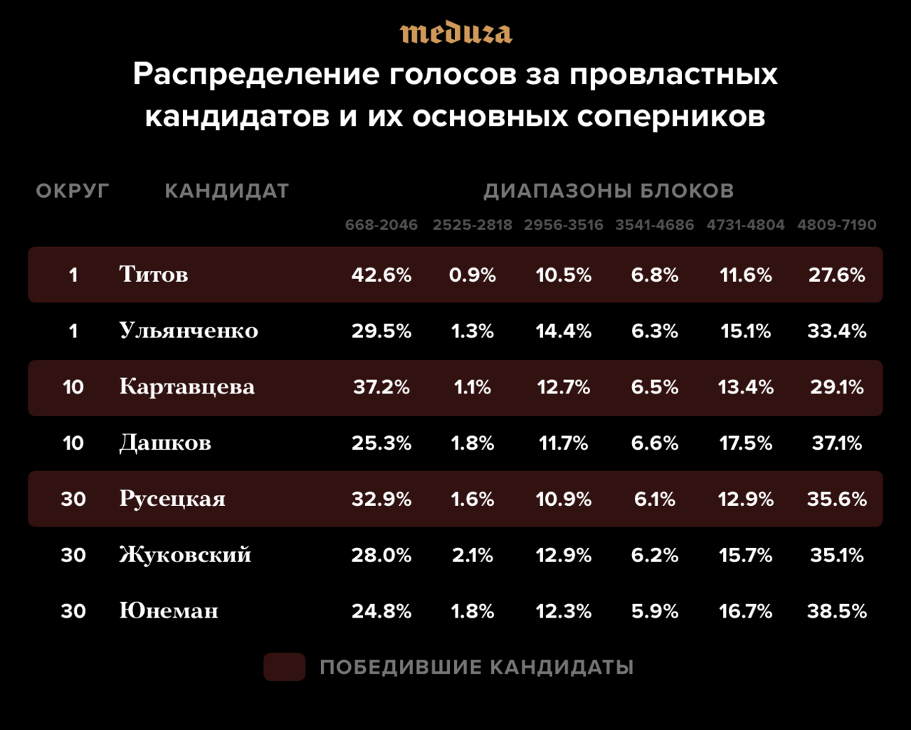 Мэрия (случайно?) позволила расшифровать голоса на выборах в Мосгордуму. Мы  это сделали и нашли кое-что странное Вы тоже можете попробовать — Meduza