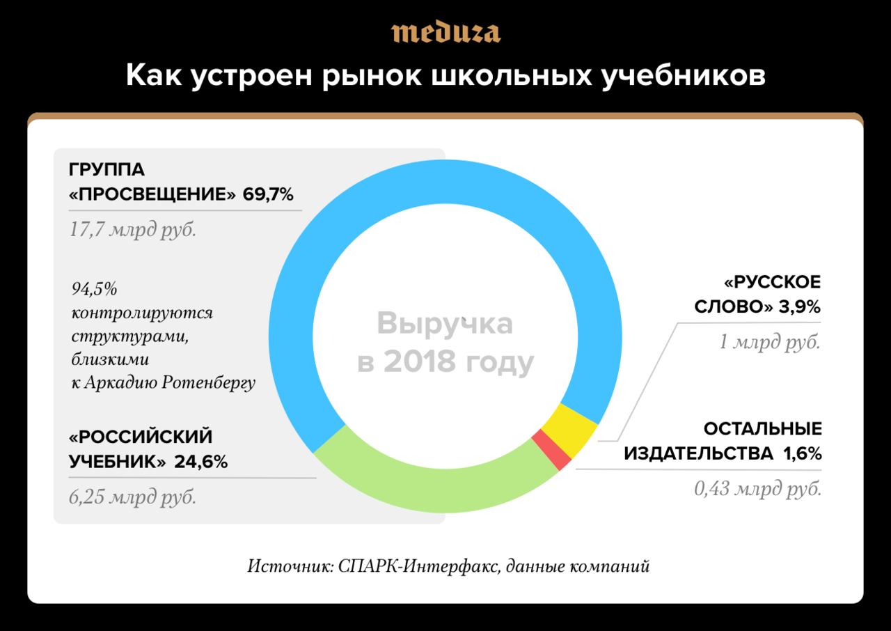 Учебники под редакцией Аркадия Ротенберга Почти 100% школьного рынка  получили структуры, близкие к другу Путина. Вот как это произошло — Meduza