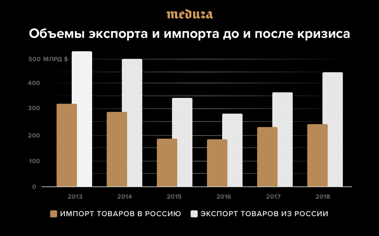 Пять лет назад в России начался экономический кризис. Страна от него так и  не оправилась Показываем на графиках, где проблемы — Meduza