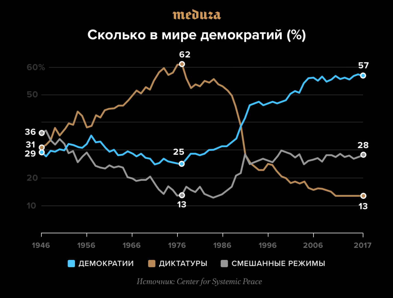 Современная демократия теряет популярность. Ее все чаще используют  диктаторы Главное из исследований политологов и социологов за последний год  — Meduza