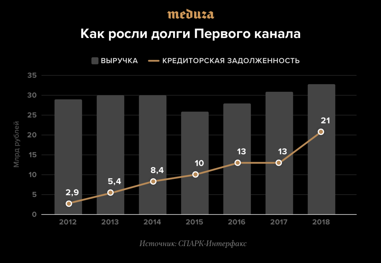 Очень плохие бизнесмены Как интернет, пропаганда и амбиции Константина  Эрнста сделали глубоко убыточным Первый канал — и что с ним теперь будет —  Meduza