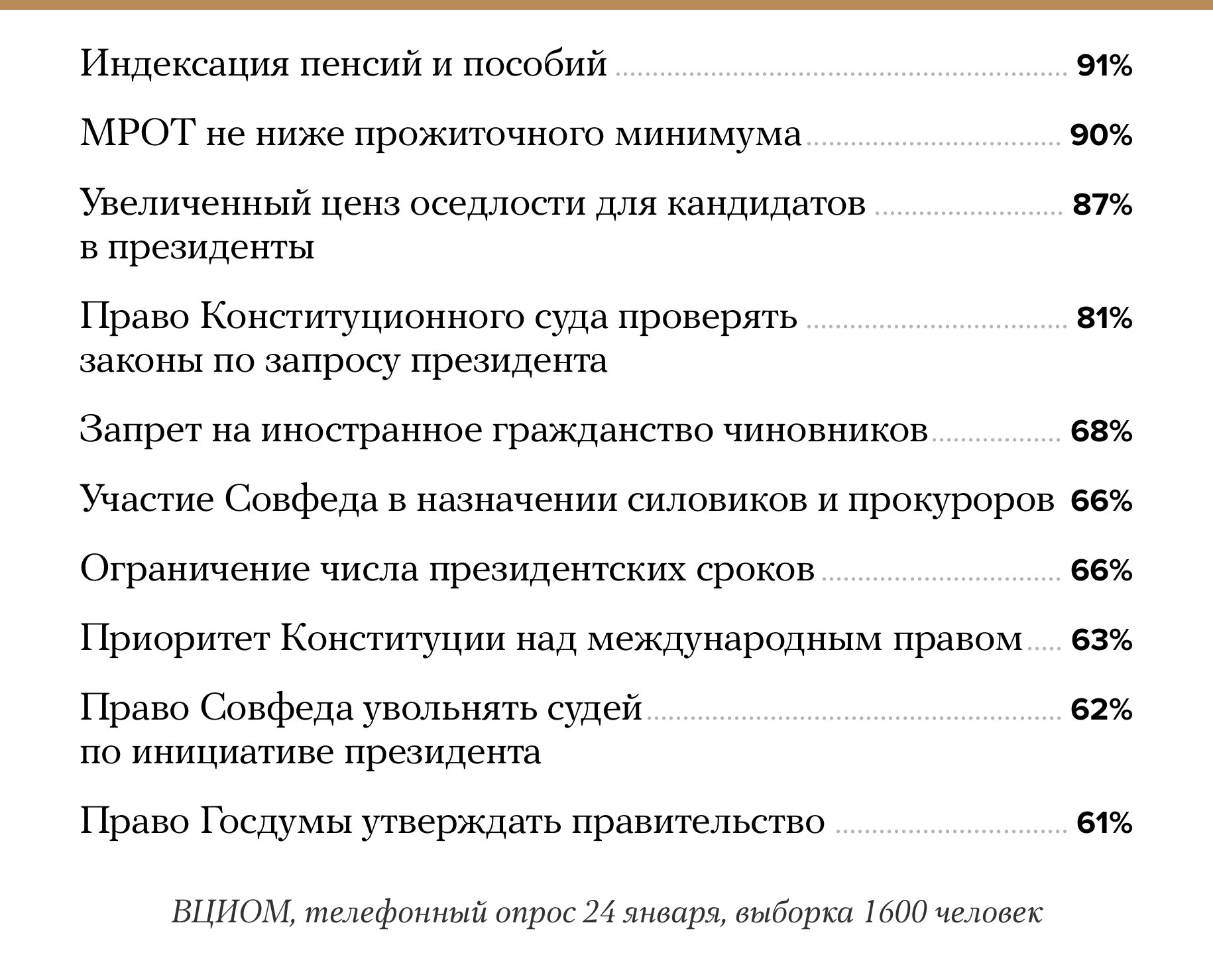 Сколько россиян одобряют поправки Путина в Конституцию? Версия ВЦИОМ —  Meduza