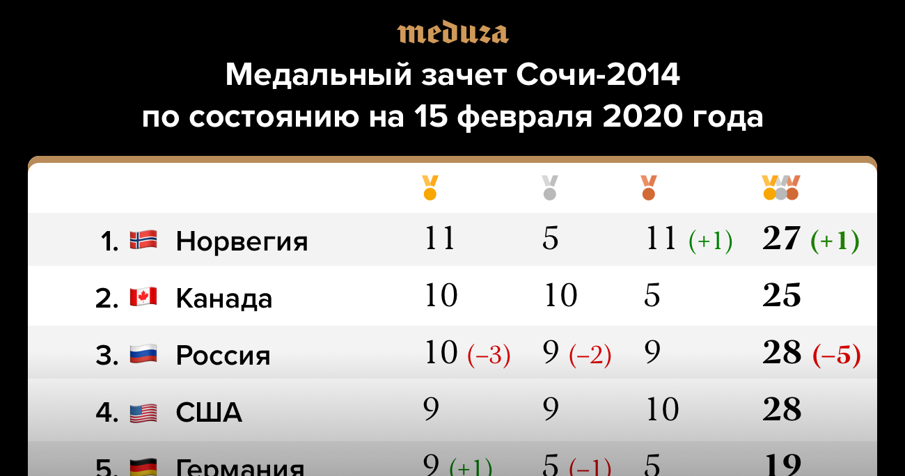 Россия потеряла первое командное место Олимпиады в Сочи после  дисквалификации Евгения Устюгова. Вот как теперь выглядит медальный зачет —  Meduza