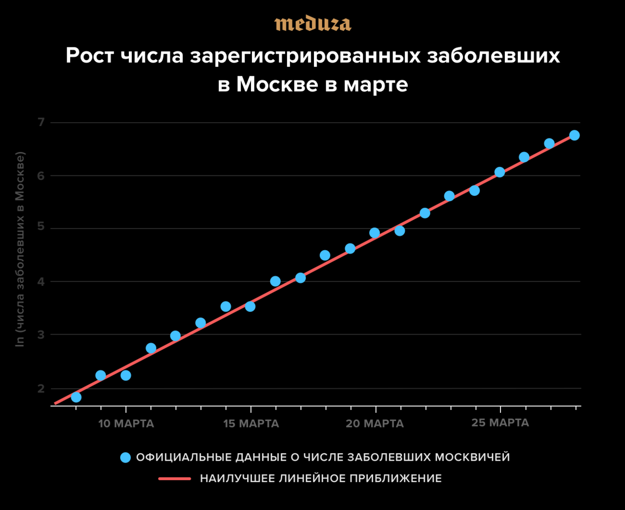 Проведи моделирование эпидемии при населении