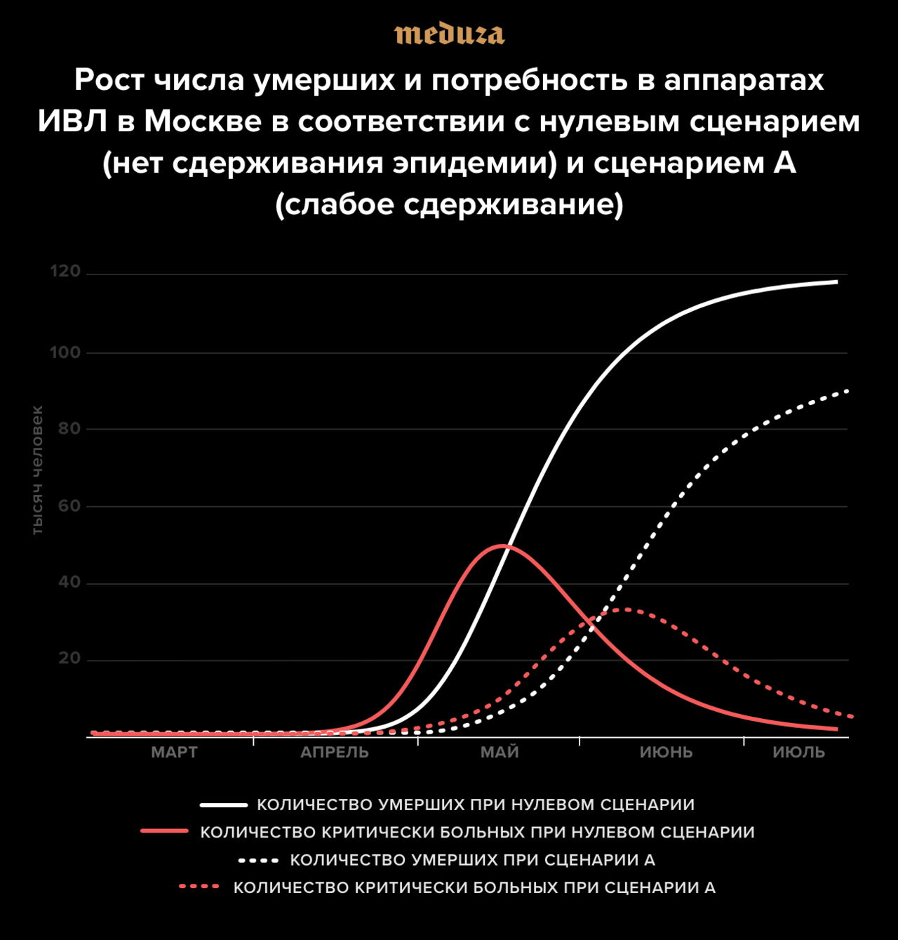 В Москве ввели жесткие карантинные меры. Похоже, это правильно:  математическая модель показывает, что иначе могли бы погибнуть больше 100  тысяч человек — Meduza