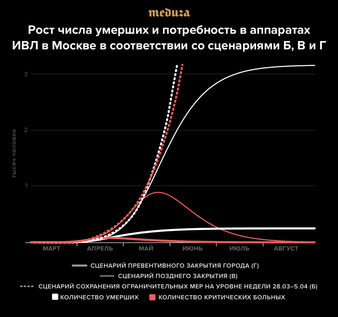 В Москве ввели жесткие карантинные меры. Похоже, это правильно: математическая  модель показывает, что иначе могли бы погибнуть больше 100 тысяч человек —  Meduza