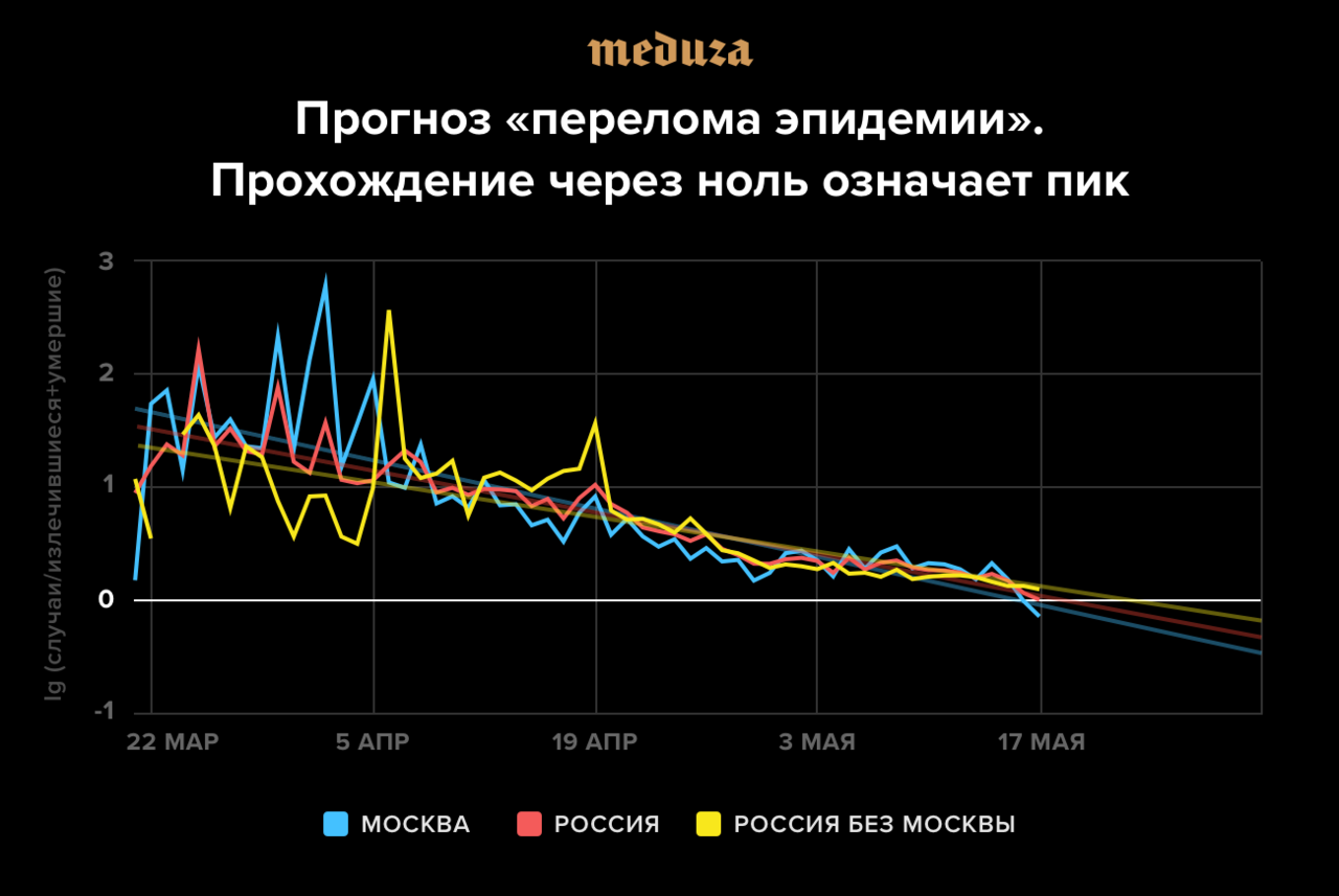 Москва, похоже, прошла пик эпидемии, а в других регионах не все понятно. Но  быстро отменять ограничения нельзя — тут же придет вторая волна — Meduza