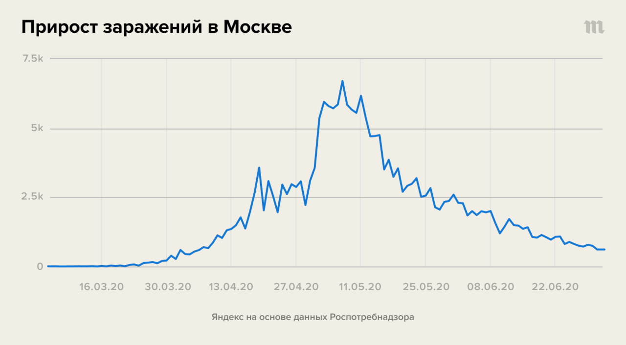 Там все нарисовано Перед голосованием по поправкам и «обнулению» Россия  «вышла на плато» по заболеваемости коронавирусом. Мы выяснили, как это было  сделано — Meduza