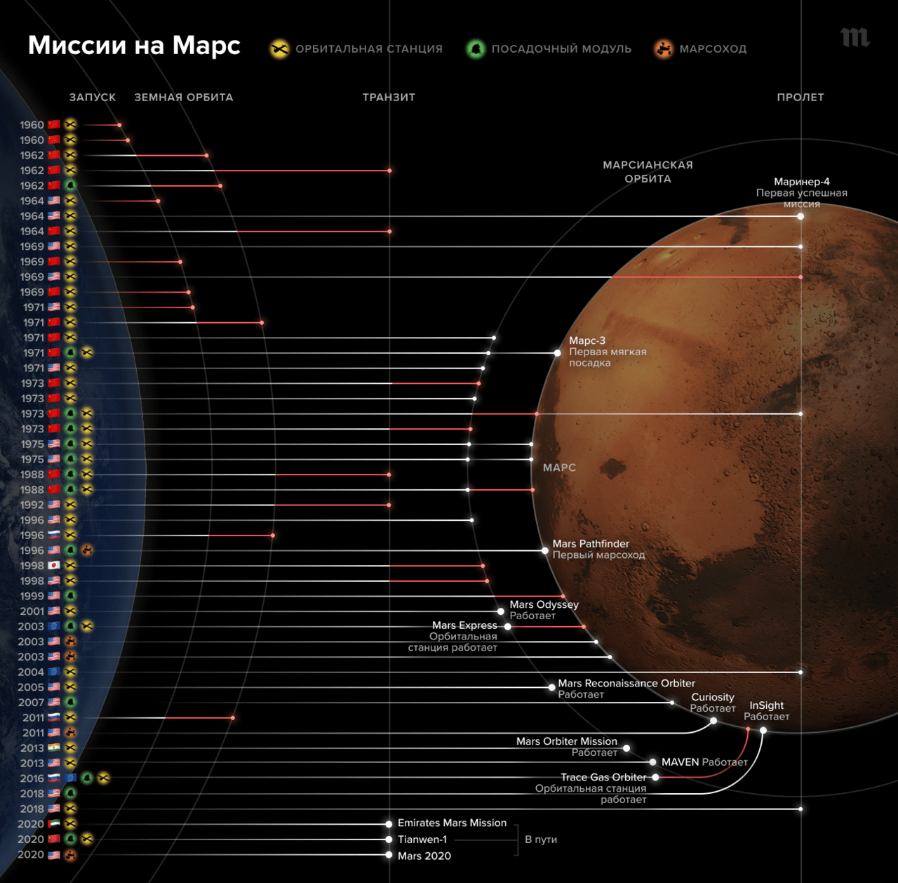 В 2020 году к Марсу отправились миссии разных стран. Но не все они могут  добраться до цели: запуск зондов к другим планетам по-прежнему остается  очень сложным делом — Meduza