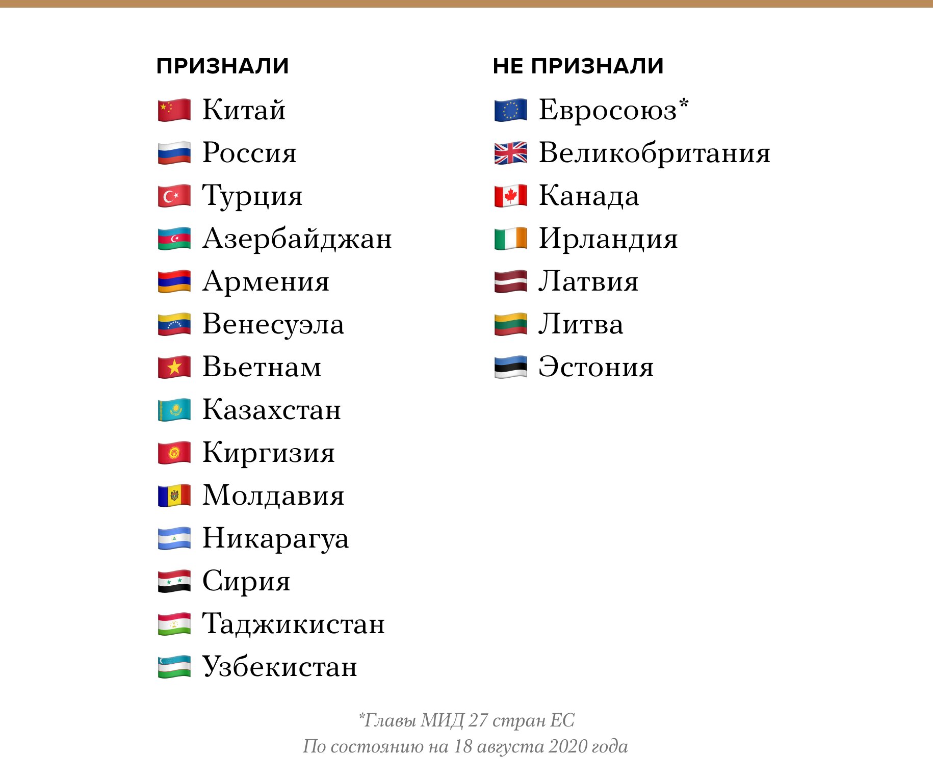 Кто признал результаты выборов в Беларуси, а кто — нет. Список — Meduza