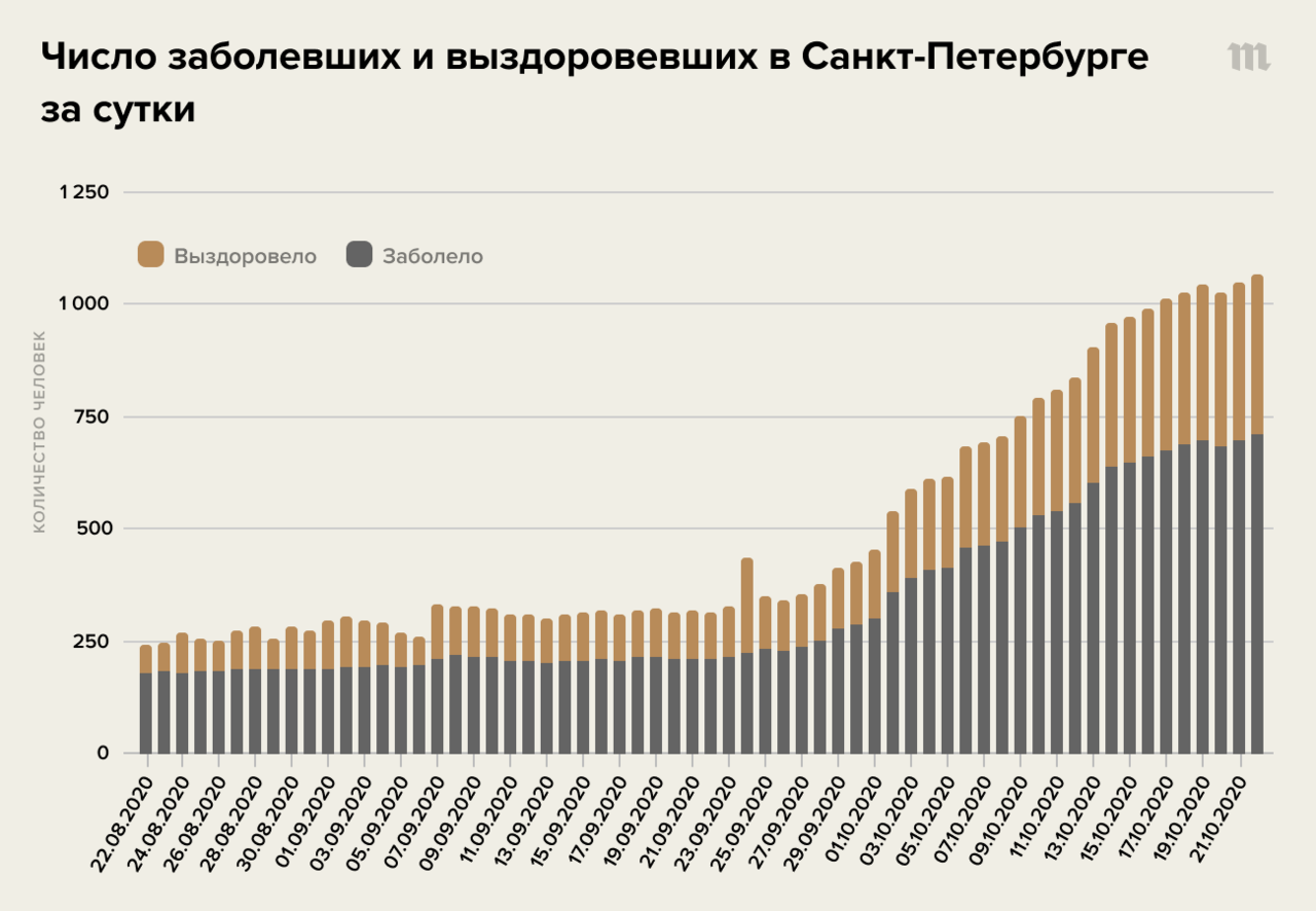 Если верить официальной статистике, ковидом в Петербурге заболевают в два  раза больше людей, чем выздоравливают. Ровно в два, каждый день, больше  месяца 🤔 Такого нет больше нигде — Meduza