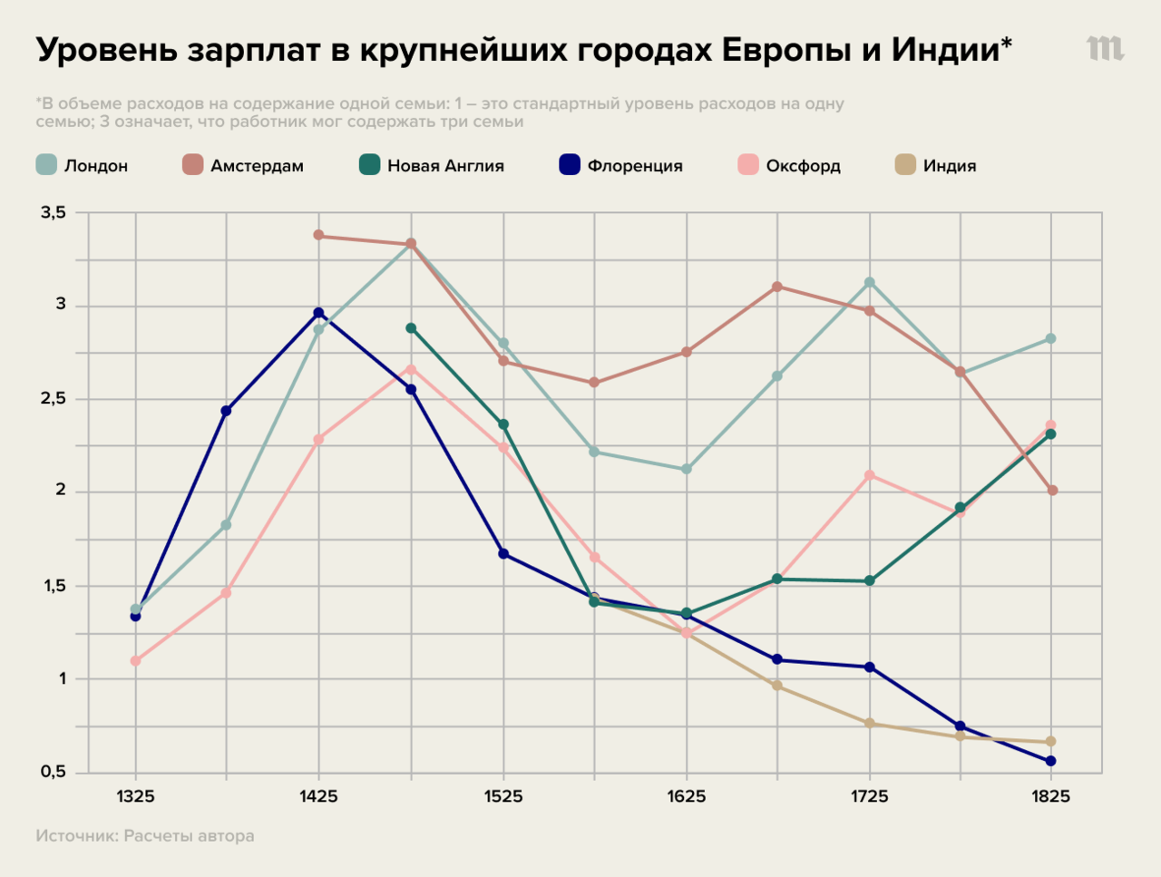 Даже когда экономика растет, жизнь людей не всегда становится лучше.  Почему? Пересказываем лекцию экономиста Роберта Аллен «Когда капитализм  работает, a когда нет» — Meduza