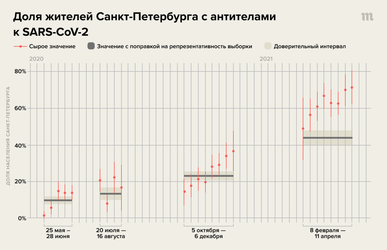 Мы еще раз присмотрелись к регистру больных ковидом — тому, где 29  миллионов записей. Оказалось, власти обманывают не только нас, но и себя  Выясняем, сколько людей в России реально переболели — Meduza