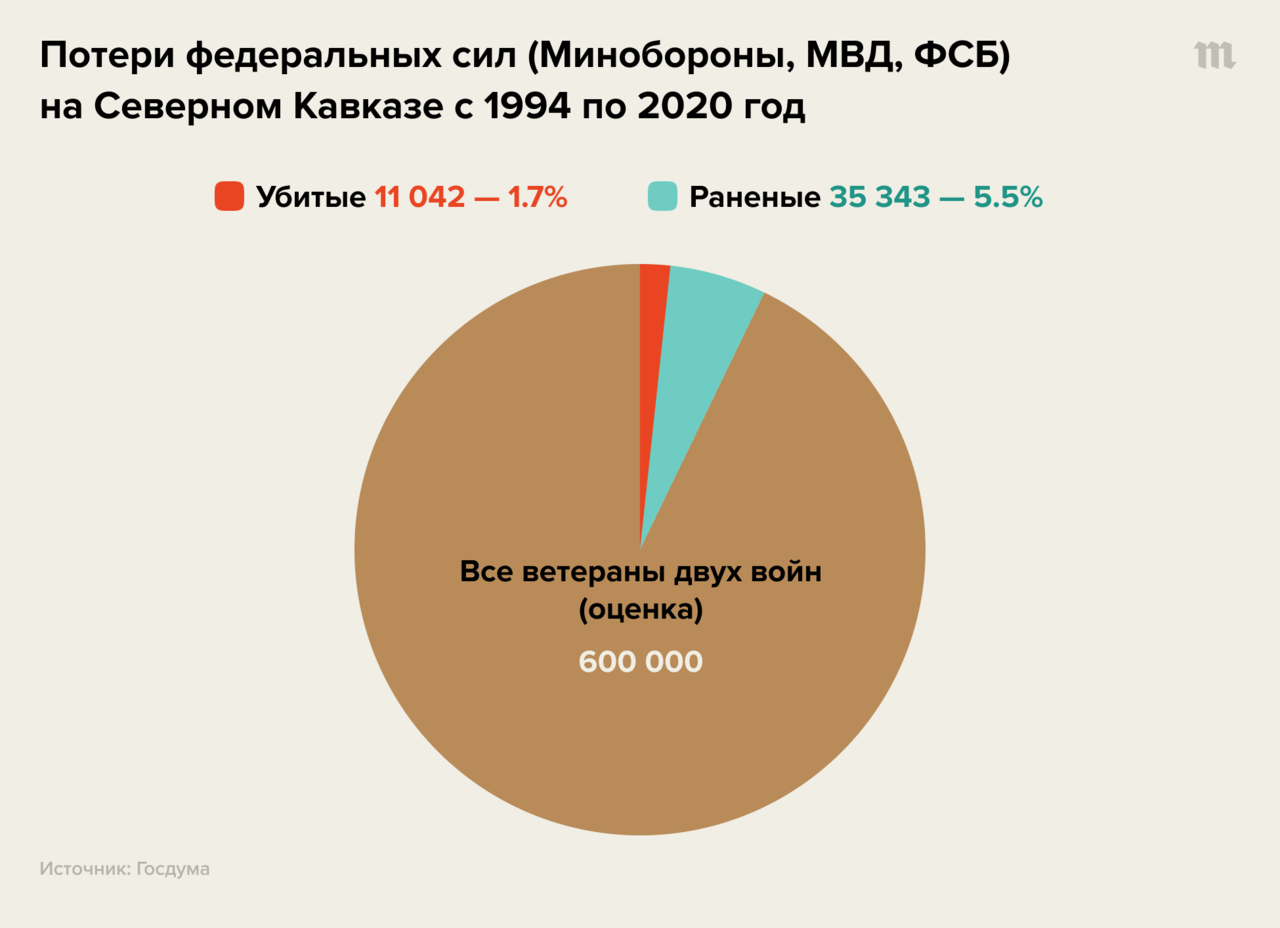 Ровно 25 лет назад закончилась первая чеченская война. Главное, что нужно  знать о последствиях конфликта на Северном Кавказе, — в пяти графиках —  Meduza