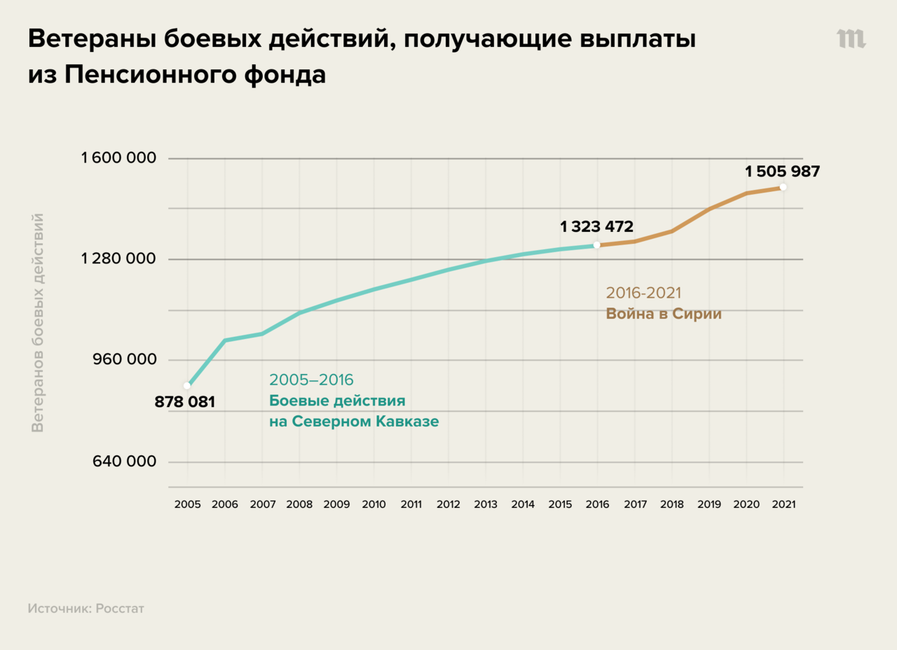 Ровно 25 лет назад закончилась первая чеченская война. Главное, что нужно  знать о последствиях конфликта на Северном Кавказе, — в пяти графиках —  Meduza