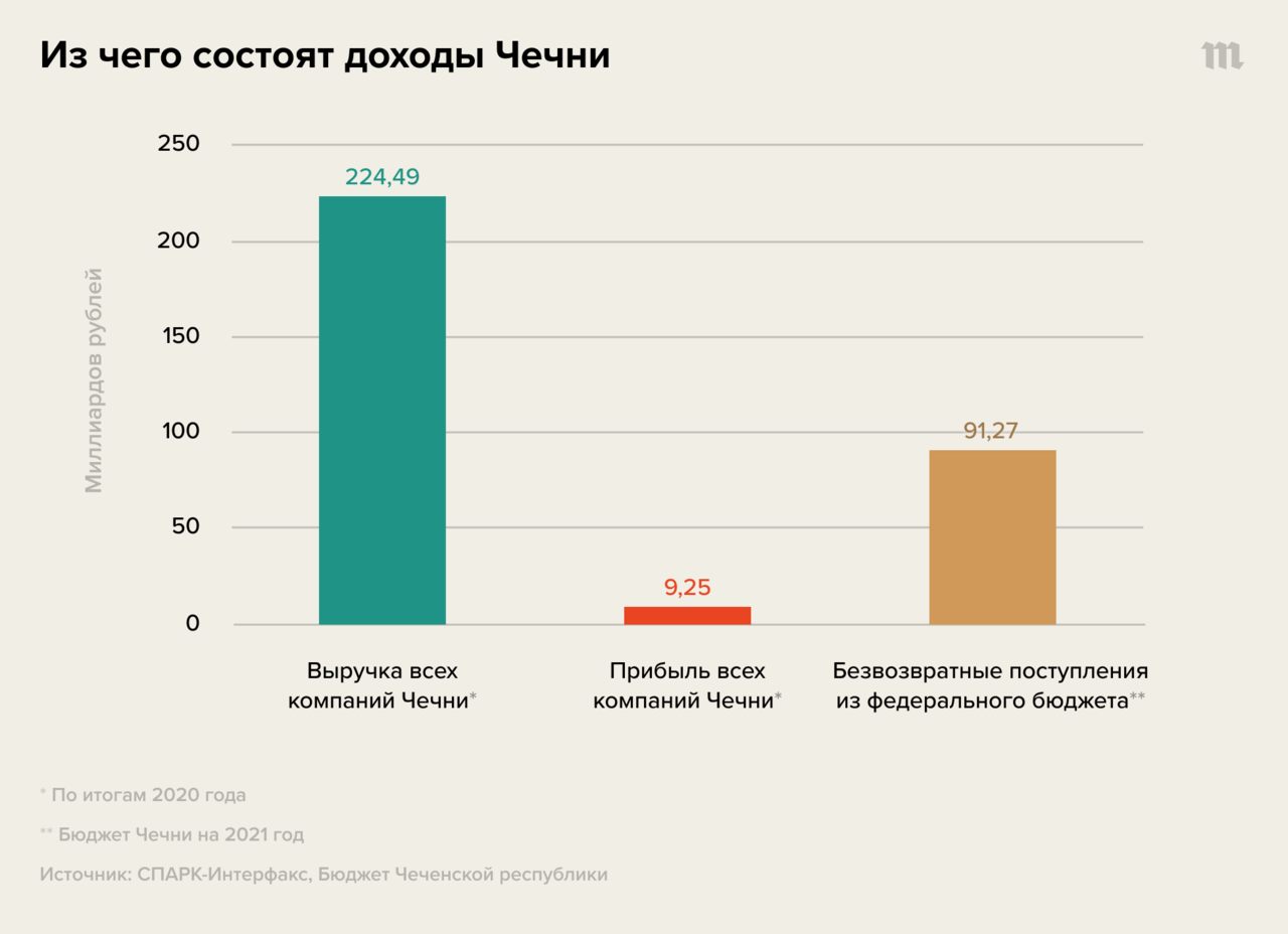 Ровно 25 лет назад закончилась первая чеченская война. Главное, что нужно  знать о последствиях конфликта на Северном Кавказе, — в пяти графиках —  Meduza