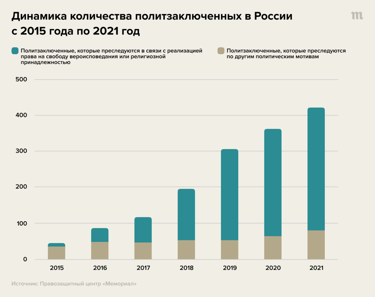 В России сейчас 420 политзаключенных. Это почти в пять раз (!) больше, чем  пять лет назад И скоро мы, похоже, догоним поздний СССР. Обновленный список  от «Мемориала» — с комментариями — Meduza