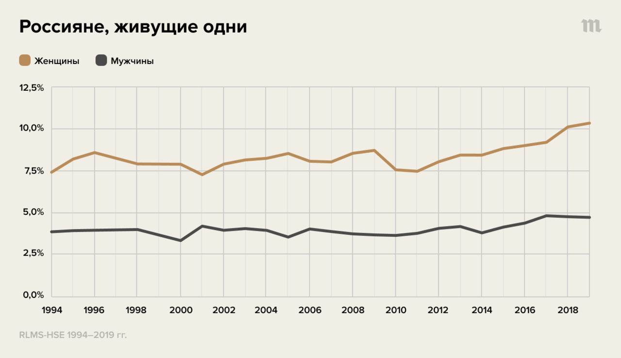 14 февраля — лучший день в году, чтобы поговорить об одиночестве. Что это  на самом деле такое? Сколько в России одиноких? Как быть одиноким — и не  грустить? Интервью социолога Кати Дегтяревой — Meduza