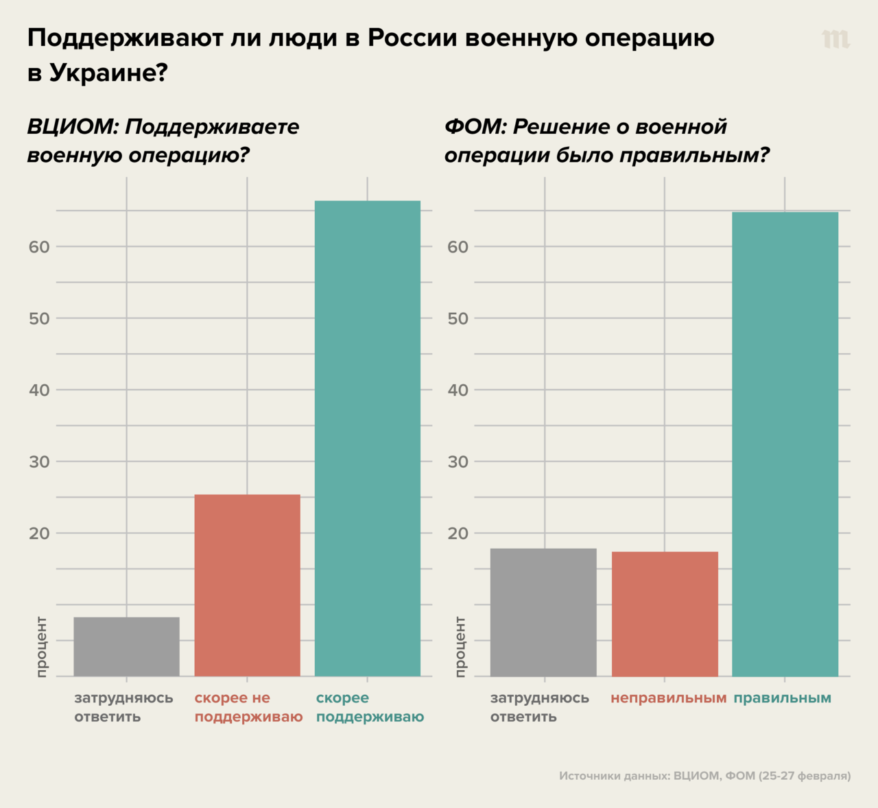 Если верить государственным соцопросам, большинство россиян поддерживают  войну в Украине. Но можно ли им верить? Вот пять графиков, которые помогают  ответить на этот вопрос — Meduza