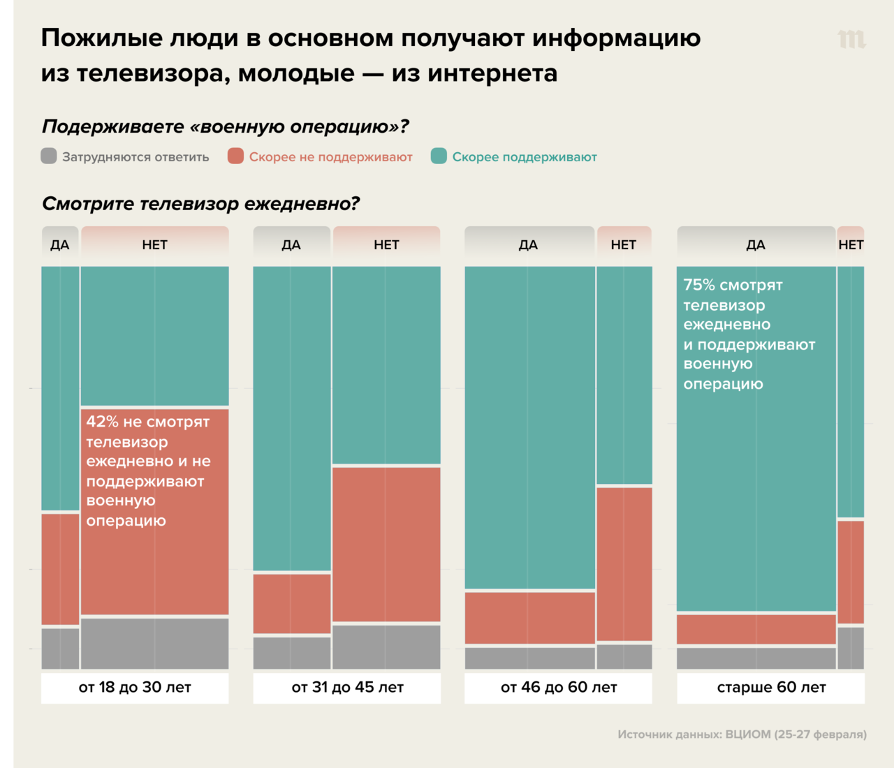 Если верить государственным соцопросам, большинство россиян поддерживают  войну в Украине. Но можно ли им верить? Вот пять графиков, которые помогают  ответить на этот вопрос — Meduza